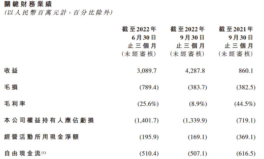 [零跑汽车2022Q3季报解读]营收同比飙升398.5%