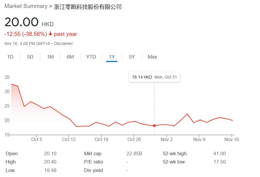 [零跑汽车2022Q3季报解读]营收同比飙升398.5%