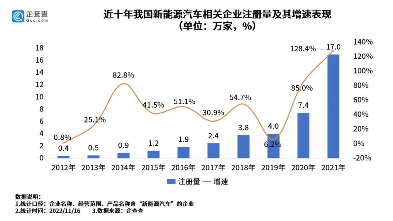 我国现存新能源汽车相关企业56.8万家，仅2021年新增17万家