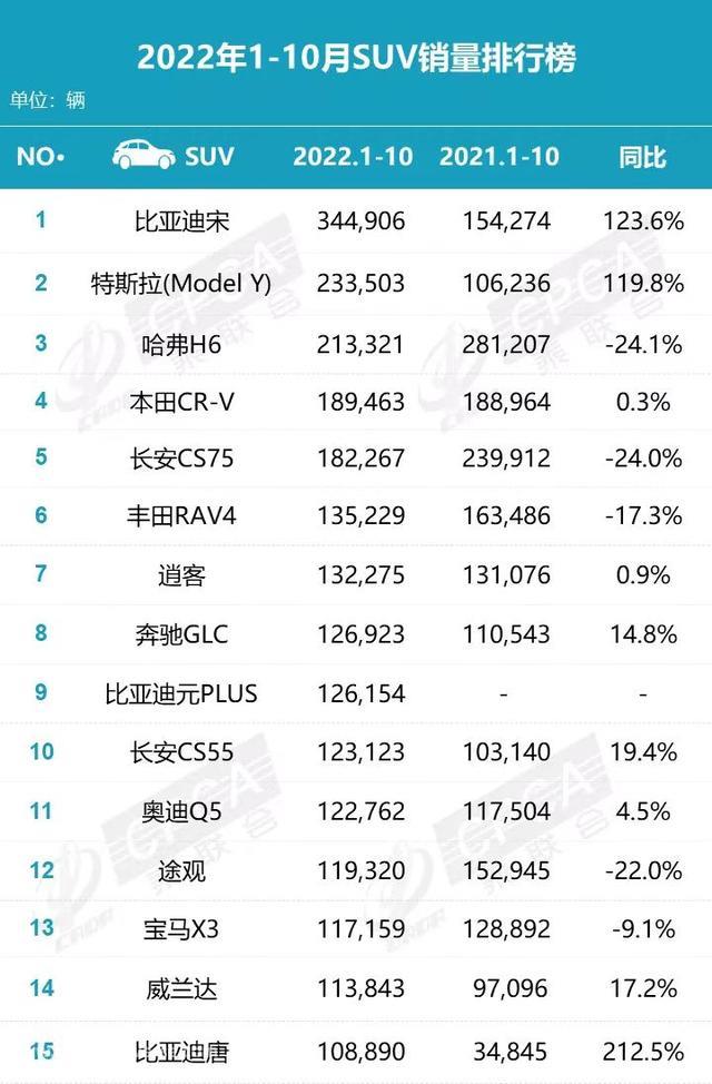 10月SUV销量榜出炉，比亚迪宋夺冠，吉利星越L增速最快