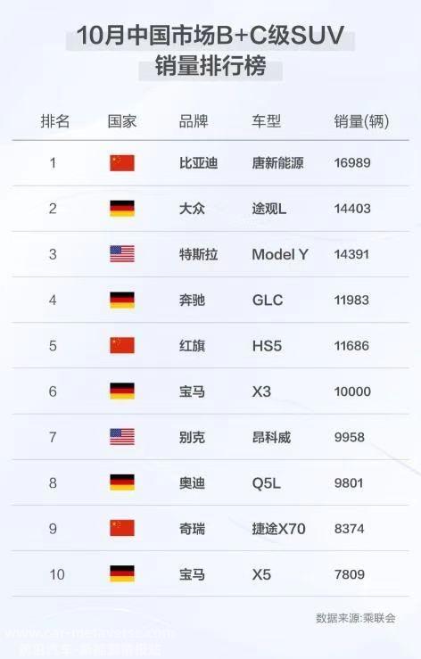 比亚迪唐系列延续发力，超越同级竞品拿下B+C级桂冠