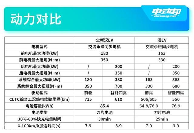高端市场销量遥遥领先，比亚迪汉动了谁的蛋糕？