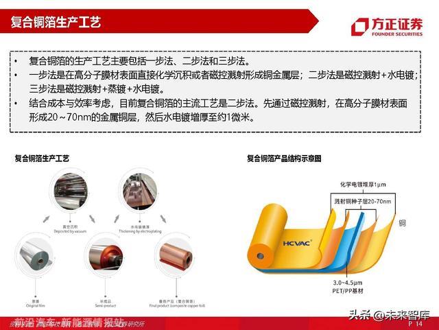 锂电池材料复合铜箔专题研究：量产在即，星辰大海