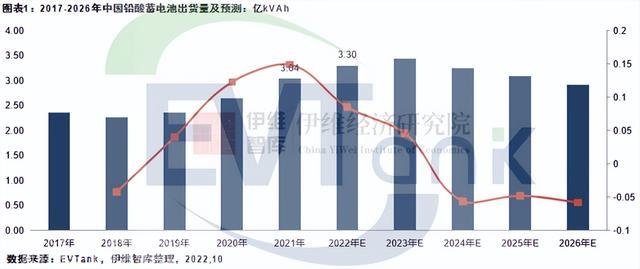 2021年中国铅酸蓄电池出货量首超3亿KVAh 近两年仍将连结增长