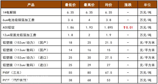 中国新能源汽车突起，锂电池铝塑膜却被日韩垄断，国产替换加速中