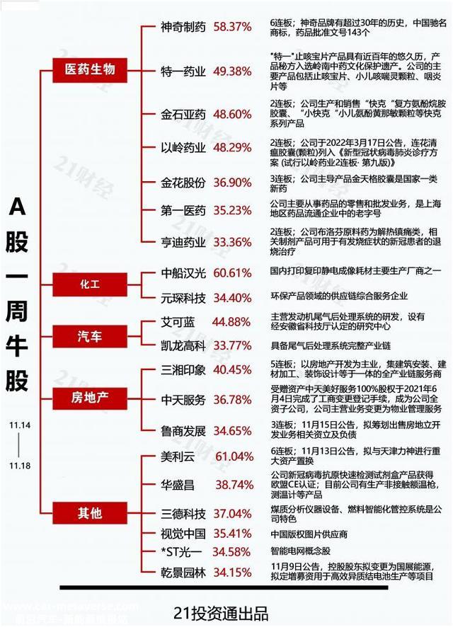 透视一周牛熊股：6连板！最牛股美利云拟转型结构锂电池，周涨超60%！最熊股竞业达股价创新高后3跌停，多方提示风险
