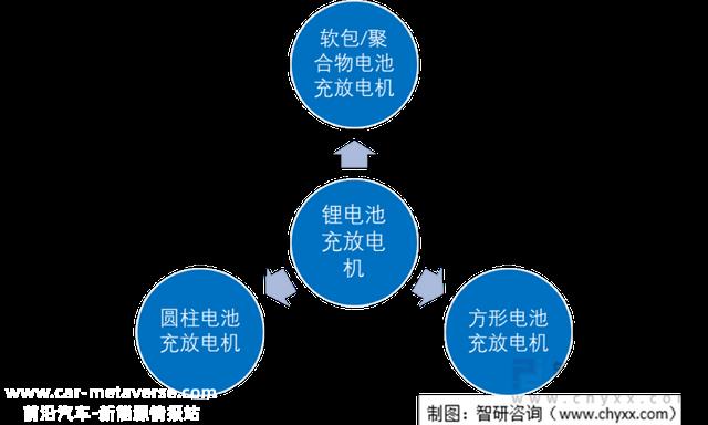 产业趋势！锂电池充放机电行业发展政策、竞争格式及未来远景分析