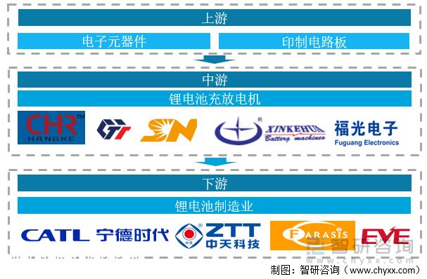 产业趋势！锂电池充放机电行业发展政策、竞争格式及未来远景分析
