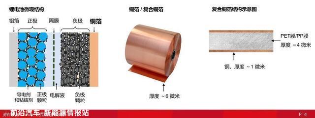 2022锂电池行业报告：复合铜箔，量产在即，星辰大海