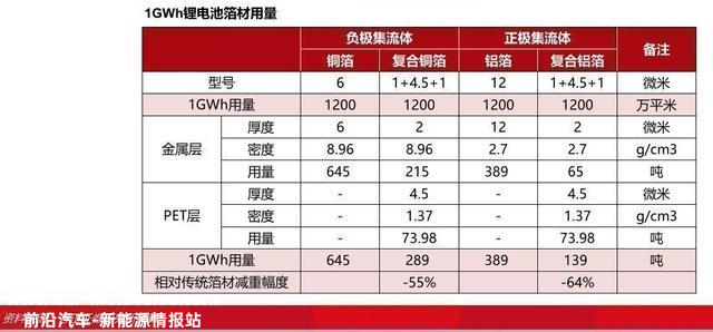 2022锂电池行业报告：复合铜箔，量产在即，星辰大海