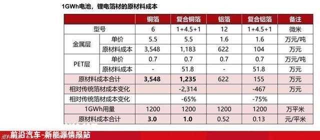 2022锂电池行业报告：复合铜箔，量产在即，星辰大海