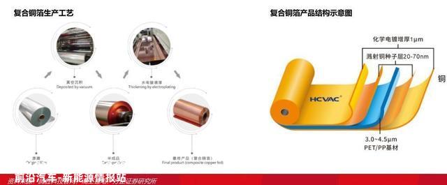 2022锂电池行业报告：复合铜箔，量产在即，星辰大海