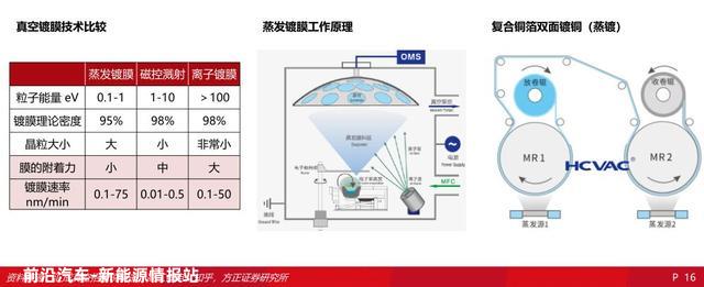 2022锂电池行业报告：复合铜箔，量产在即，星辰大海