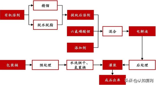 锂电池系列18：一文领会电解液