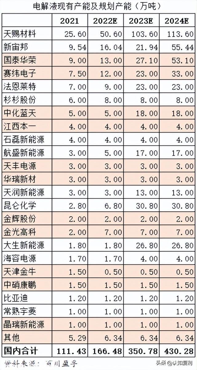 锂电池系列18：一文领会电解液