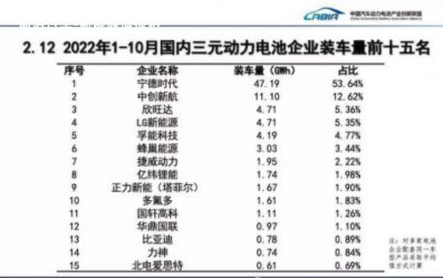 蜂巢能源IPO已获受理 拟募资金150亿元