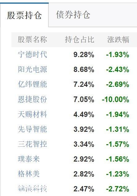 ETF突发 | 锂电池ETF跌2.5%，重仓股恩捷股份跌停
