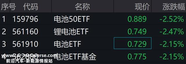 ETF突发 | 锂电池ETF跌2.5%，重仓股恩捷股份跌停