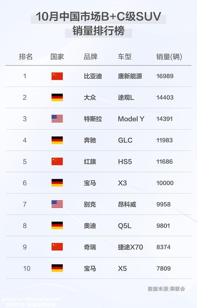 B+C级SUV市场迎来新销冠，比亚迪唐拿下10月TOP1