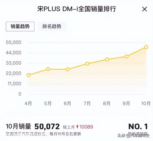 月销接近6万，比亚迪宋的极限在哪里