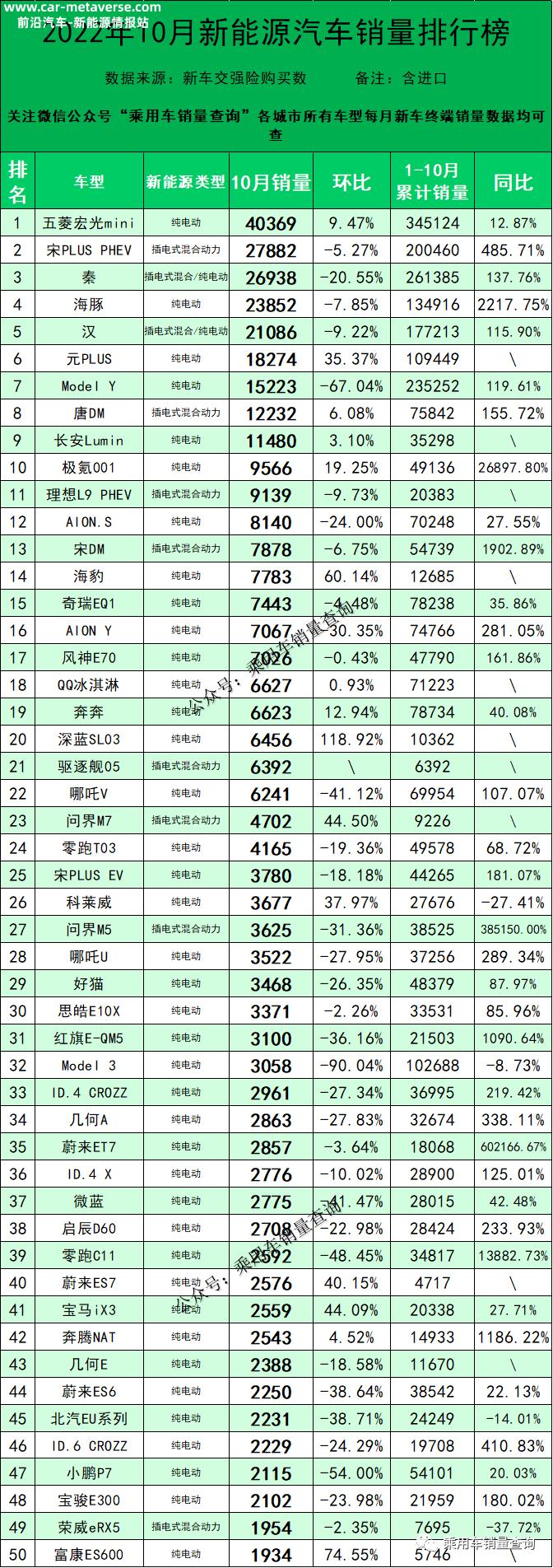 022年10月新能源汽车销量排行榜:哪咤V销量6241辆'