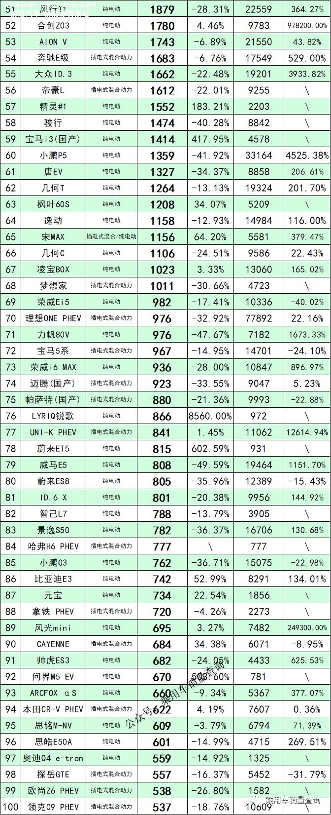 022年10月新能源汽车销量排行榜:哪咤V销量6241辆'