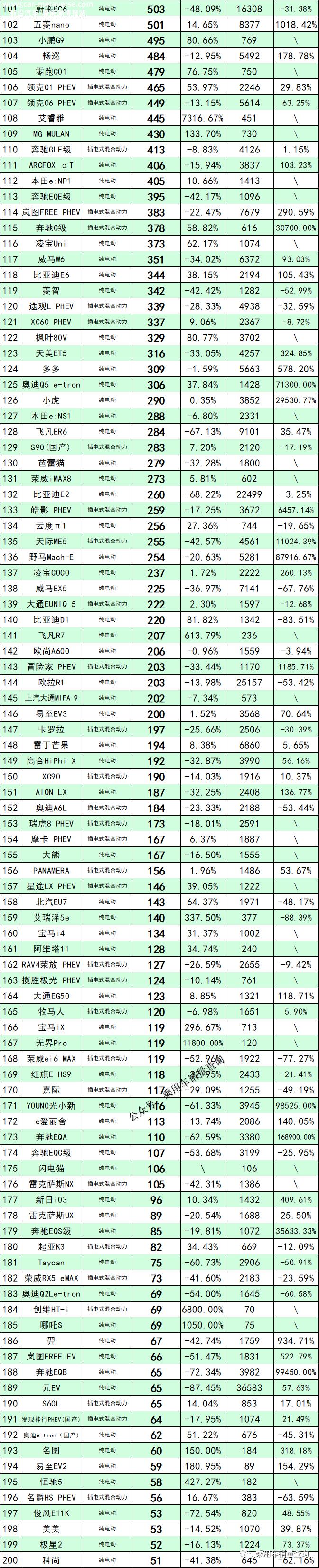 022年10月新能源汽车销量排行榜:哪咤V销量6241辆'