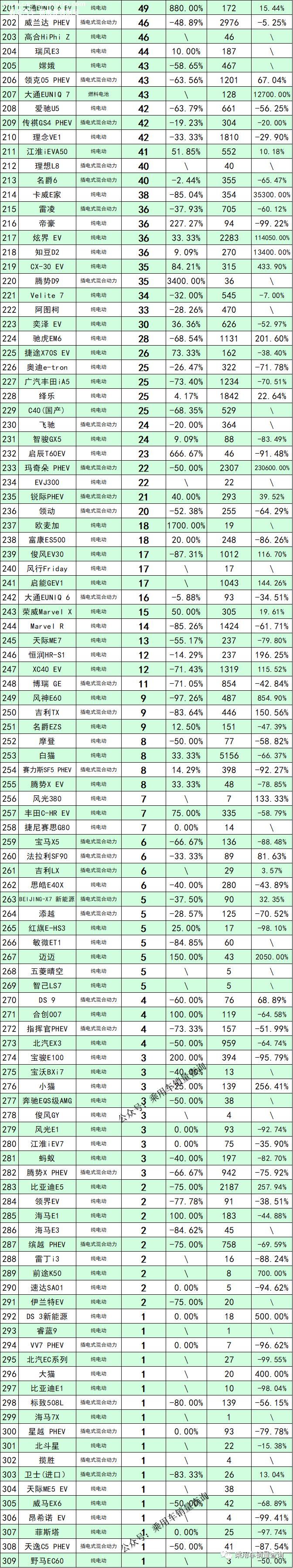 022年10月新能源汽车销量排行榜:哪咤V销量6241辆'