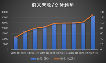 [蔚来盈利了吗]蔚来季亏创新高 规模效应追问 盈利阻点知多少？