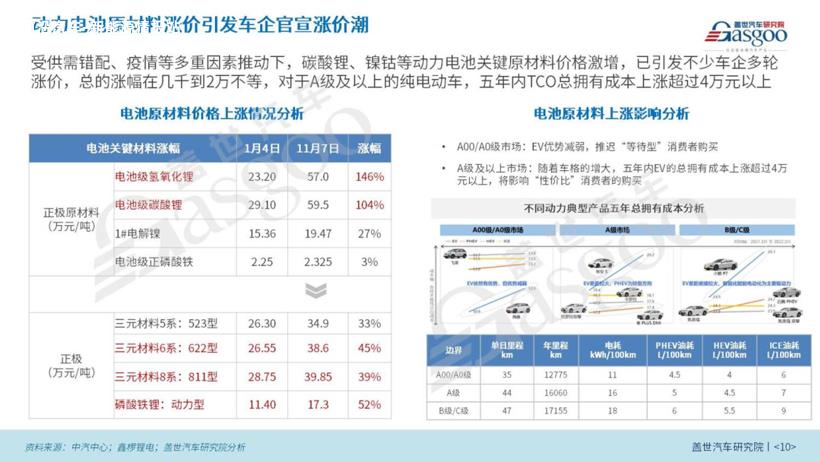 2022国内新能源汽车市场分析与展望