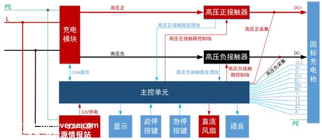 2-天天学习新能源充电桩设计系列-直流便携式充机电架构