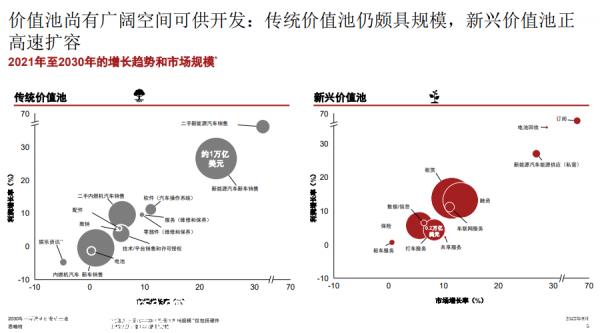030年中国汽车市场模将超过4.5万亿美元'