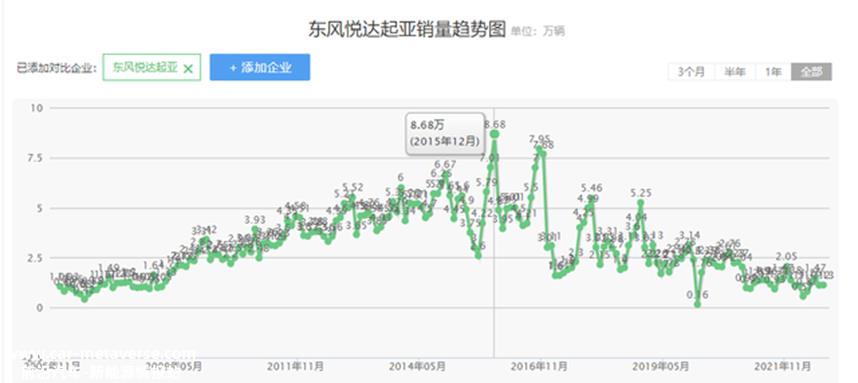[东风悦达起亚停产了吗]东风退出悦达起亚,为什么销量还在下降?
