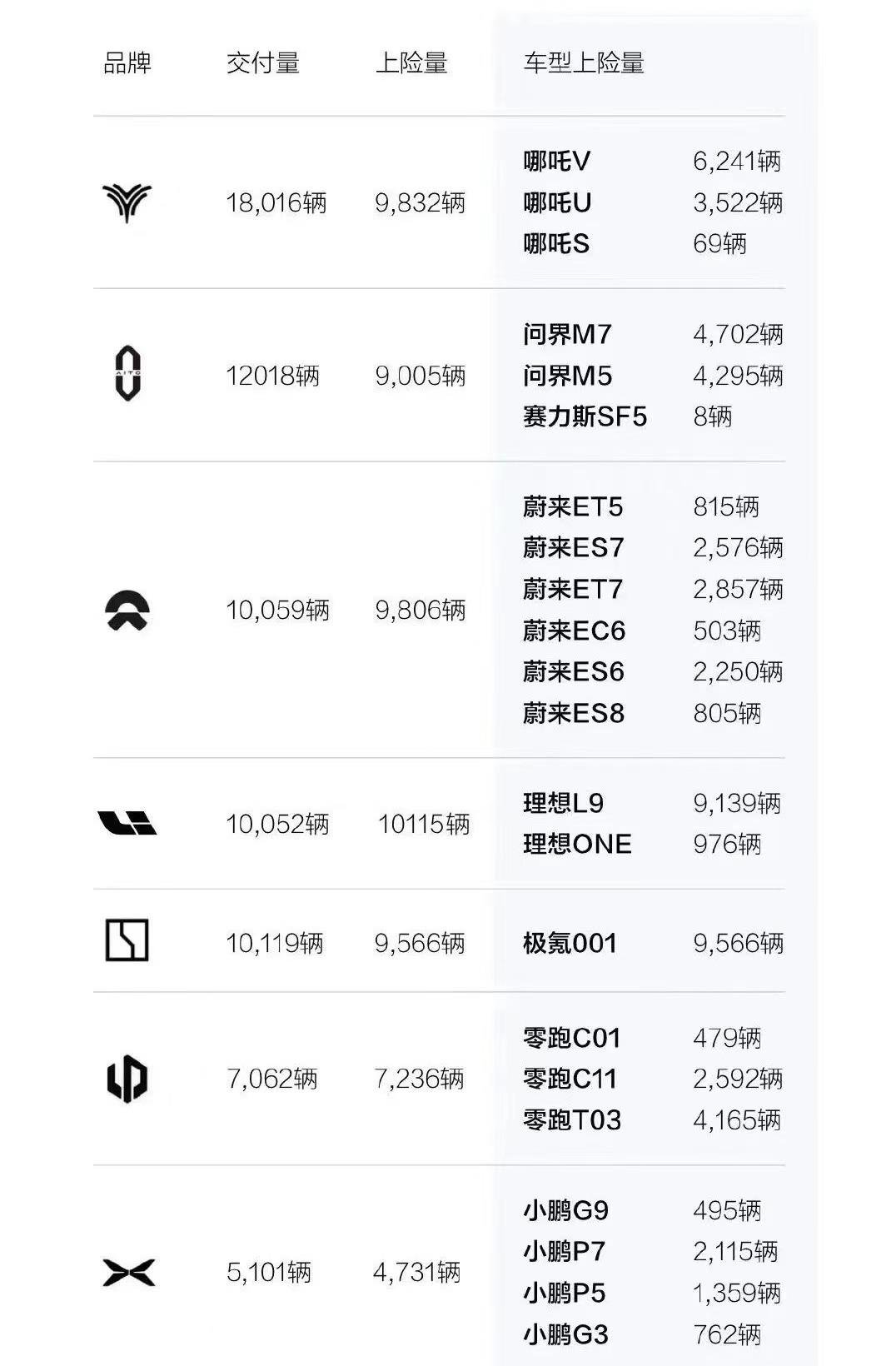 哪咤V车10月交付11721辆新车,同比增长122%
