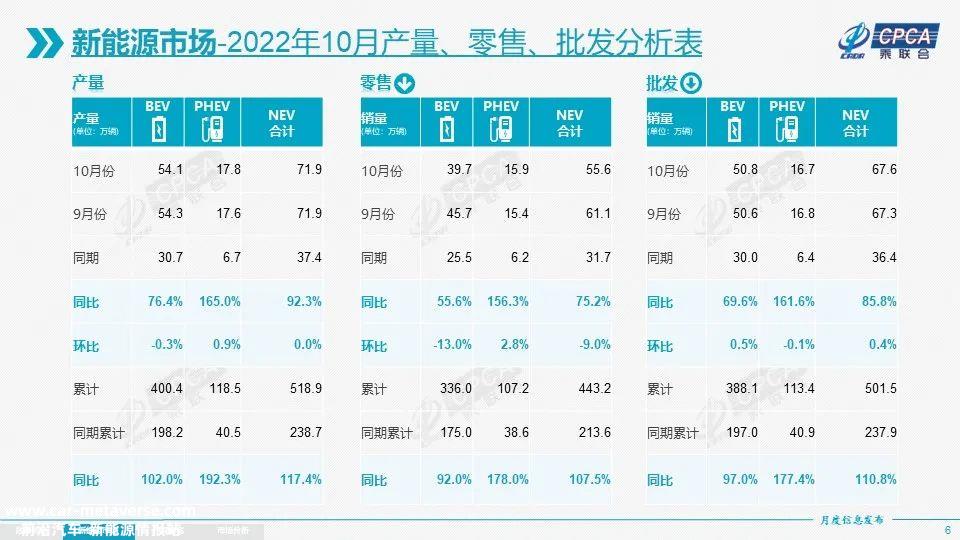 0月批发新能源乘用车501.5万辆,同比增长110'