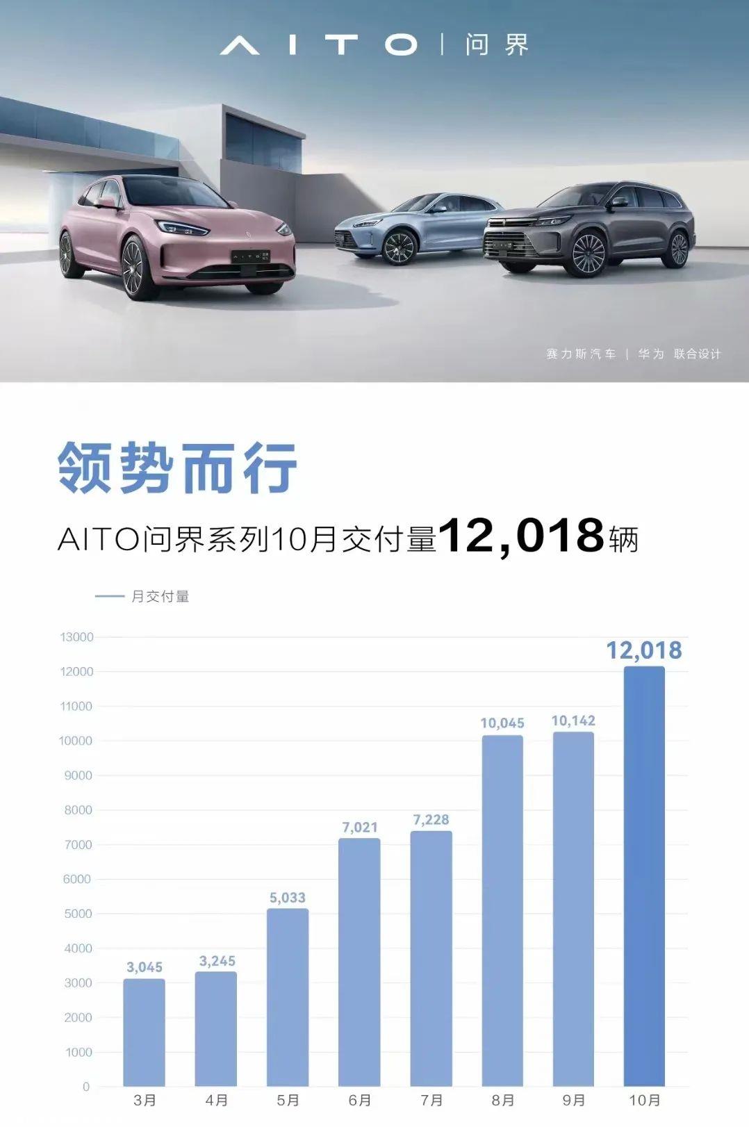 0月批发新能源乘用车501.5万辆,同比增长110'