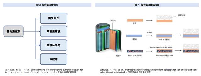 锂电池产业链新的投资机遇？一文具体解析复合集流体概念