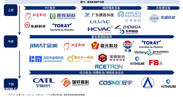 锂电池产业链新的投资机遇？一文具体解析复合集流体概念