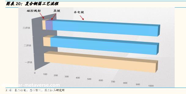 锂电池产业链新的投资机遇？一文具体解析复合集流体概念