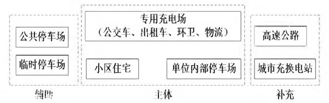 浅谈电动汽车充电桩扶植现状及计划方案