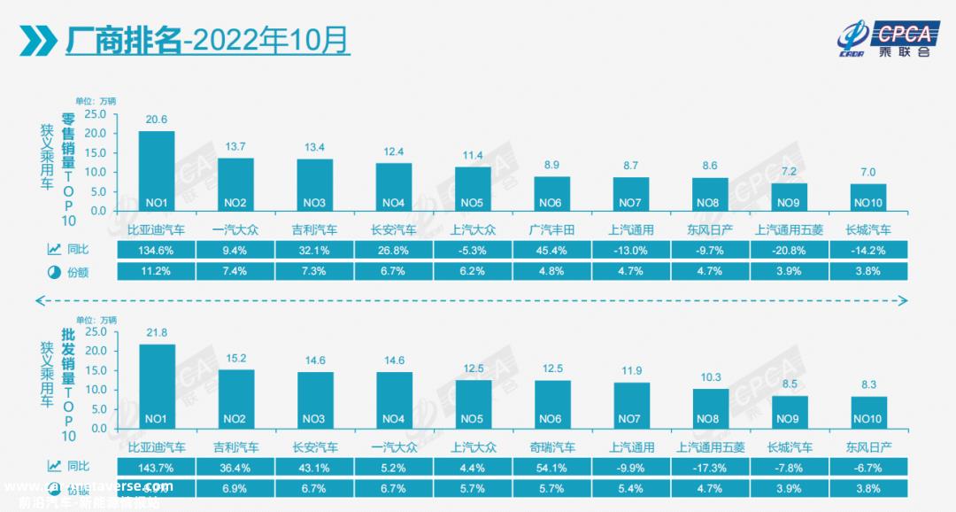 比亚迪成为第一个实现第300万辆新能源汽车的电车企业