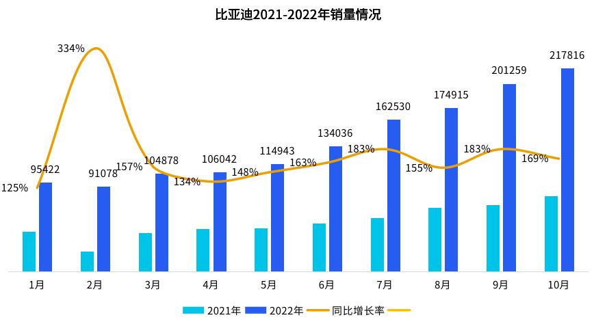 比亚迪2023年1月1日起提高新能源汽车官方指导价格