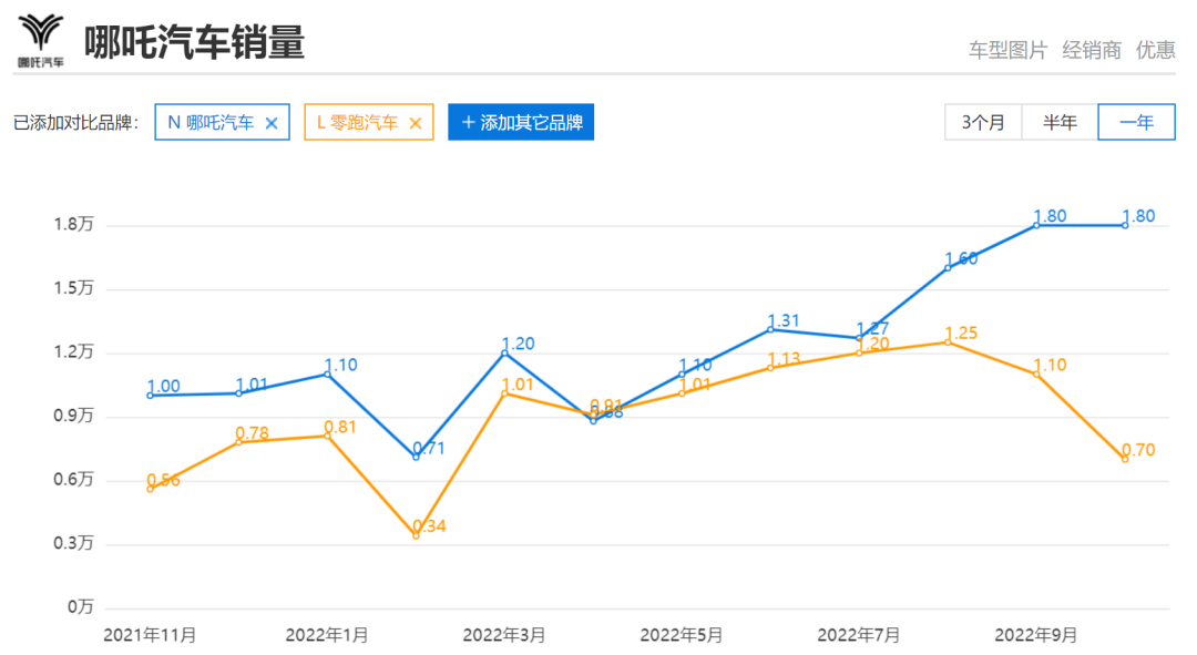哪吒汽车为什么销量突然暴涨(B端网约车租车公司消化了更多交付量)