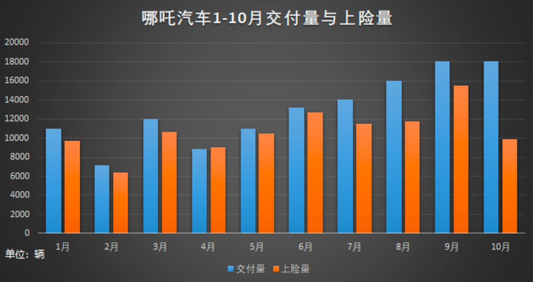 哪吒汽车为什么销量突然暴涨(B端网约车租车公司消化了更多交付量)