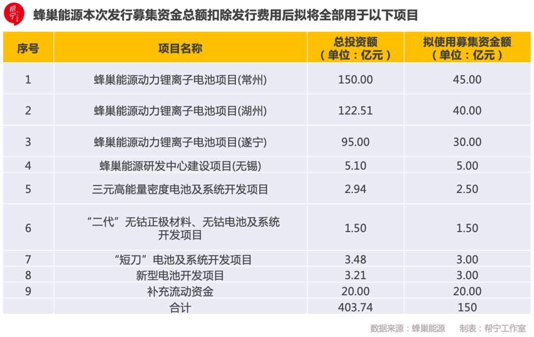哪些动力电池企业IPO了(蜂巢能源开启IPO之路)