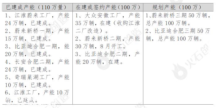 [2022合肥汽车销量数据]合肥前三季度新能源汽车产量10.15万辆,同比增长38.9%