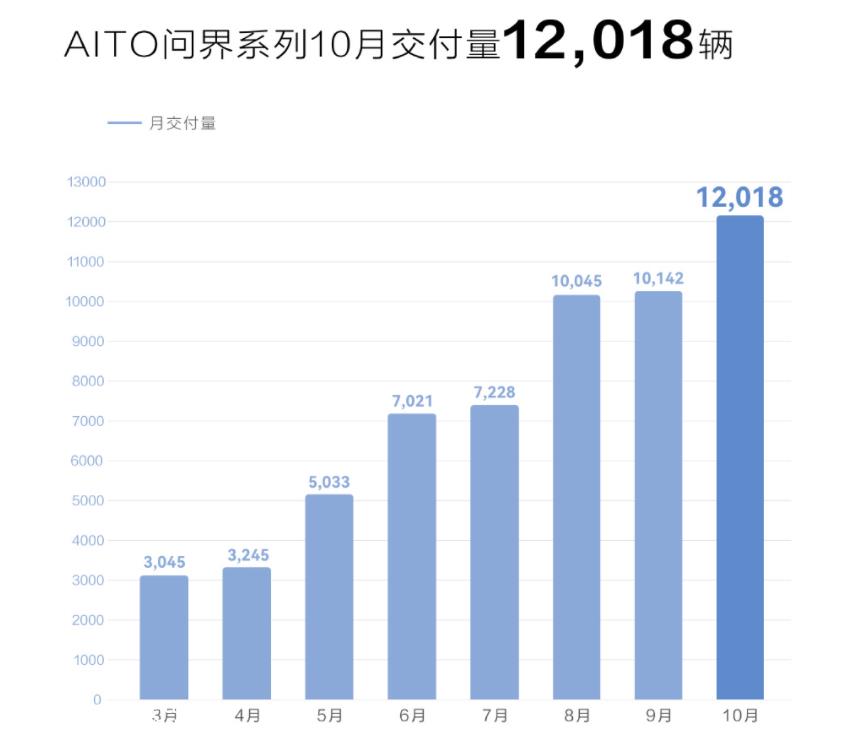 赛力斯汽车与华为联合设计问界系列车型爆炸,这种新模式和新尝试