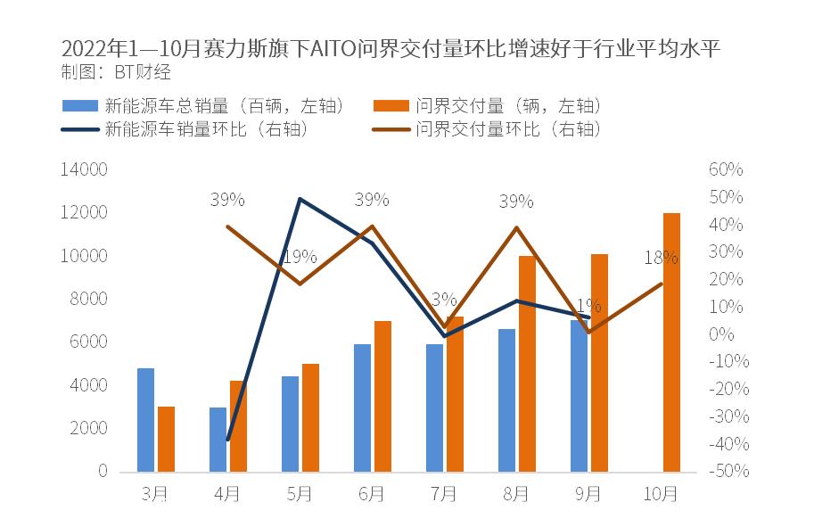 赛力斯汽车与华为联合设计问界系列车型爆炸,这种新模式和新尝试