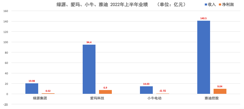 [绿源集团控股IPO]前6个月绿源集团收入19.98亿元同比增长23.9%