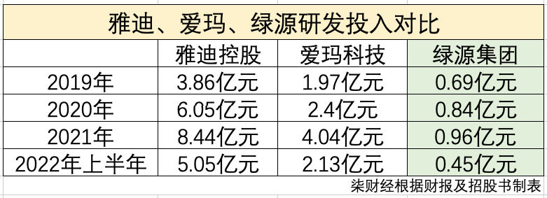 [绿源集团控股IPO]前6个月绿源集团收入19.98亿元同比增长23.9%
